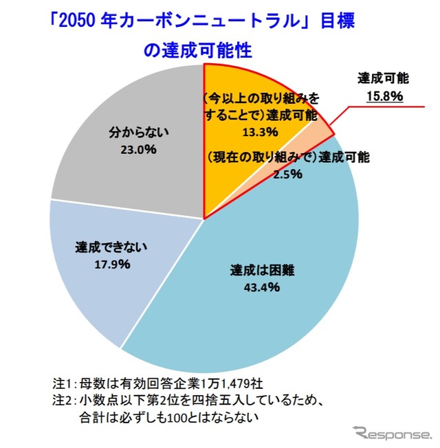 「2050 年カーボンニュートラル」目標の達成可能性