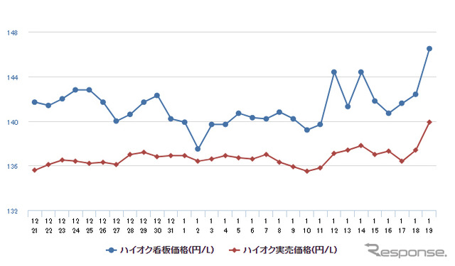 ハイオクガソリン実売価格（「e燃費」調べ）