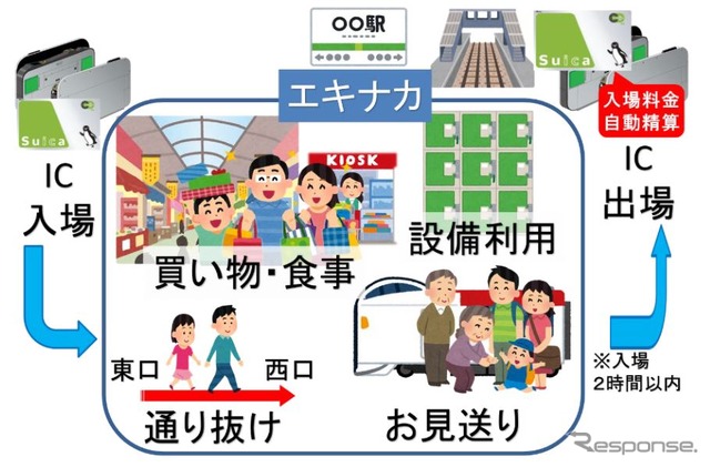 「タッチでエキナカ」の利用イメージ。JR東日本では利用目的を「エキナカ施設の利用や送迎など」としている。