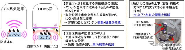 キハ85系と比較した乗り心地性能。二重床構造の採用、防振ゴムの二重化と取付位置の変更などの工夫が凝らされている。方向ごとに軸バネの硬さを変えることができる構造も採り入れ、上下動や左右動を軽減する。