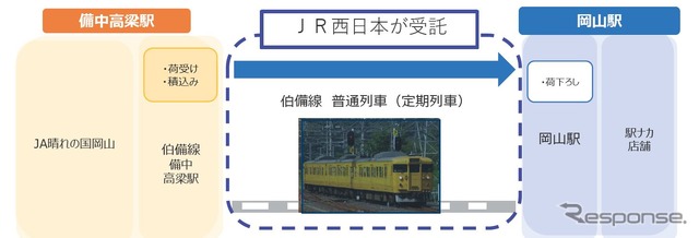 伯備線での輸送の流れ。初回の実証実験では宅配ボックスのみを輸送し、「貨物積載及び駅構内運送のオペレーションの安全性」「列車内での安全性及びお客様の利便性が担保されているかについて」を確認するとしている。