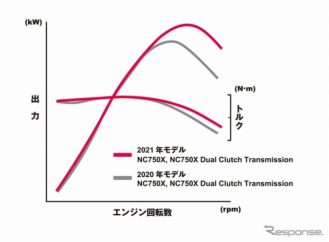 ホンダ NC750X 出力特性比較イメージ