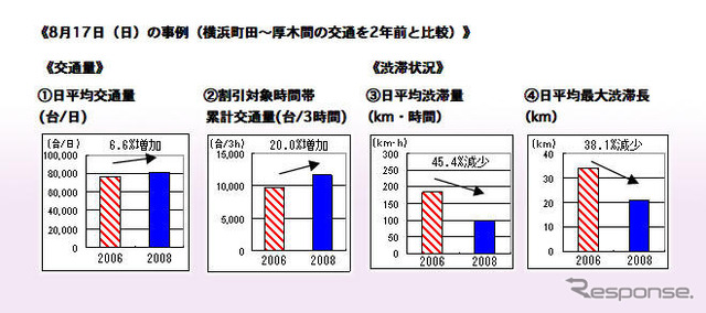 お盆TDM---東名高速上りの渋滞が大幅減少
