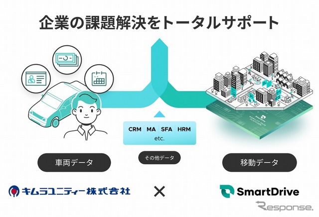 スマートドライブとキムラユニティーのデータ連携事業のイメージ