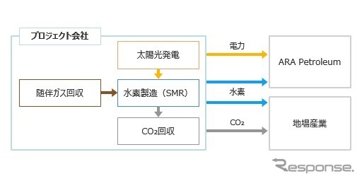 オマーンで実施する水素の地産地消事業の概要