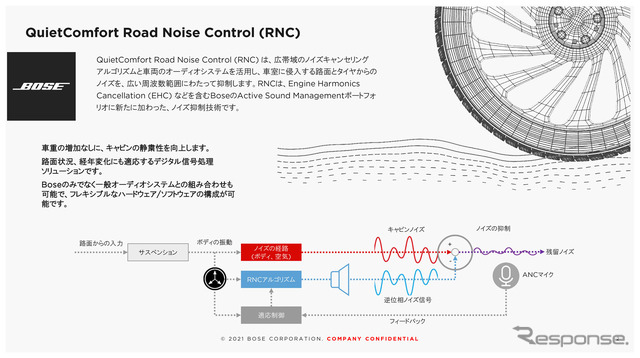 RNCの概念図。車重の増加なしに静粛性を向上させるデジタル信号処理ソリューションだ