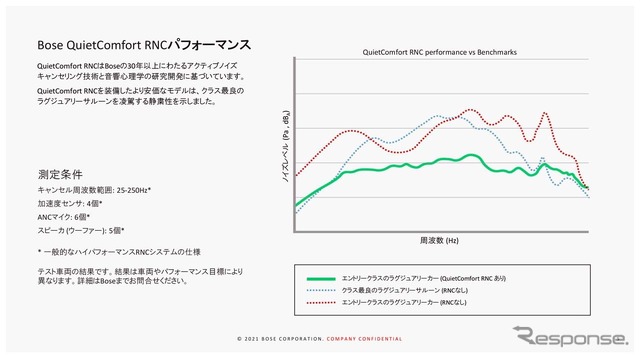 RNCを装着した場合、安価なクラスの車種でもラグジュアリーサルーンを凌駕する静粛性を示したという