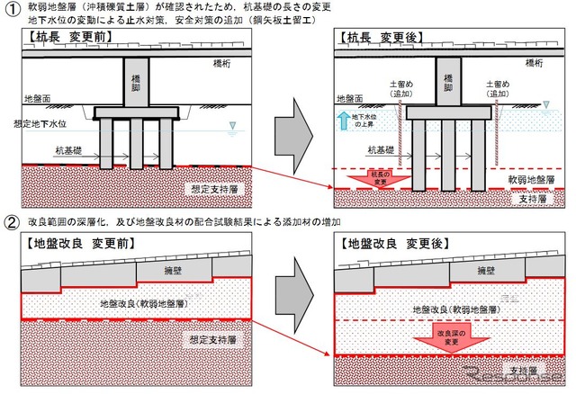 着工後の地質調査結果を踏まえて、鬼怒川周辺や野高谷地区の高架構造物区間、車両基地などで、構造物を支える杭基礎の長さの変更や地盤改良の深層化などが行なわれることになった。