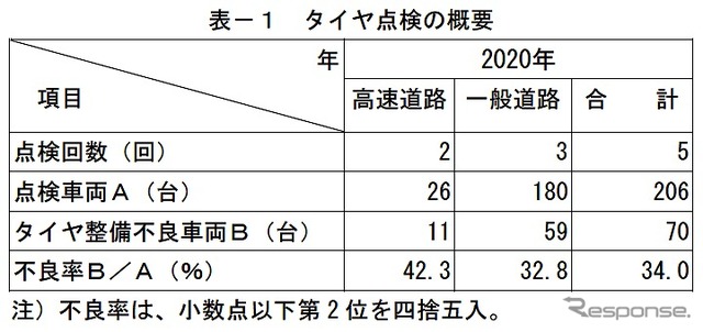 タイヤ点検の概要