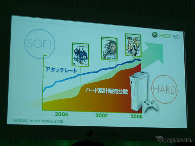 Xbox 360、本体値下げと注目作…メディアブリーフィング