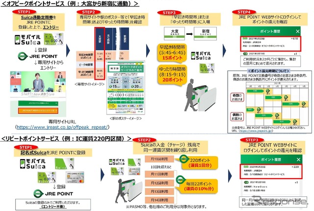 オフピークポイントサービスとリピートポイントサービスの概要。