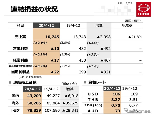 日野自動車 2021年3月期第3四半期決算説明会資料