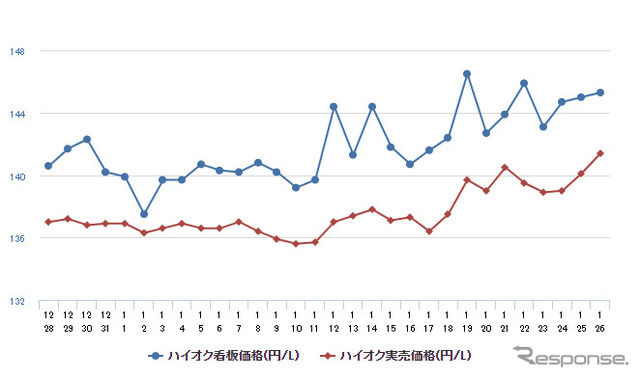 ハイオクガソリン実売価格（「e燃費」調べ）