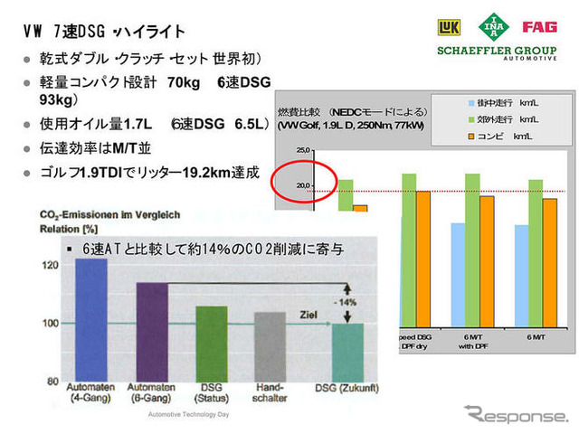 7速DSGのツイン乾式クラッチ…シェフラーグループ Luk