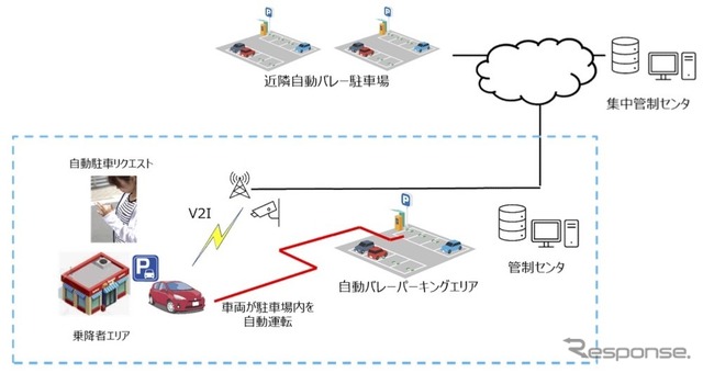 自動バレーパーキング 概要イメージ