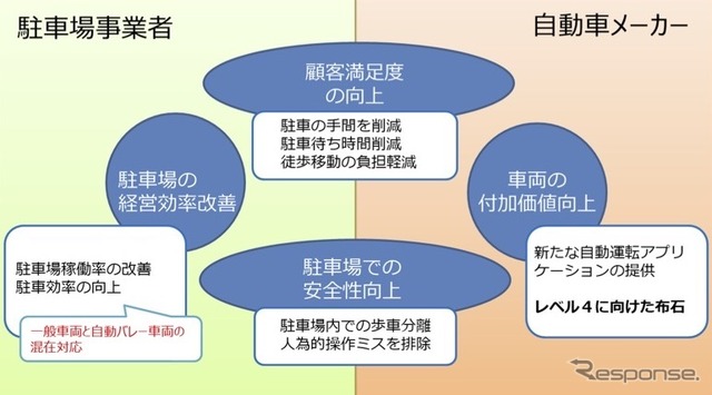 自動バレーパーキング により期待される効果