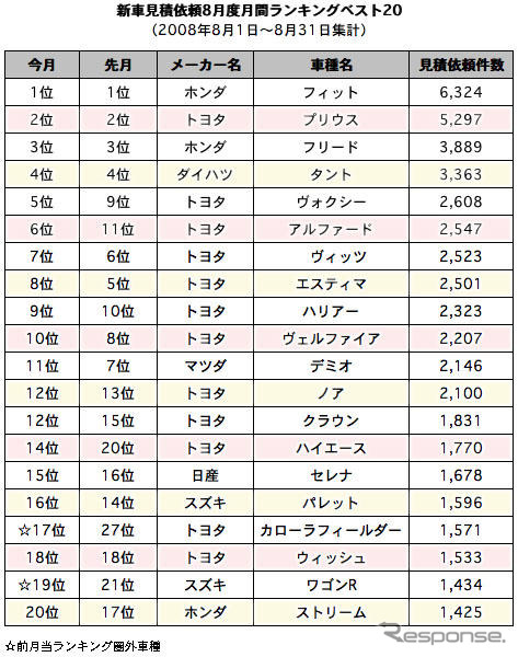 フィット が新車見積で根強い人気…オートックワン8月