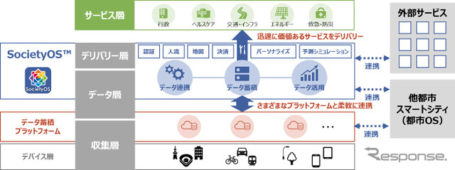 ソサイエティOSアーキテクチャーのイメージ