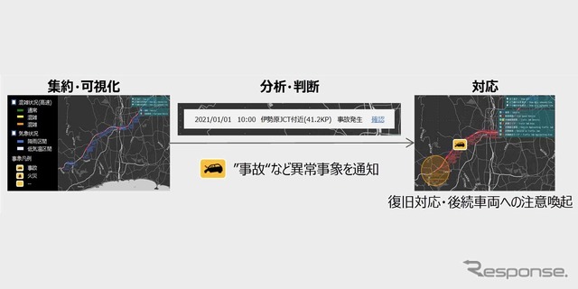プローブデータを活用した道路管理イメージ（将来構想）