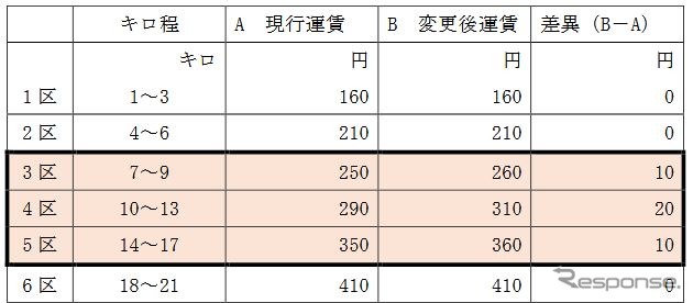 天神大牟田線の改定額。