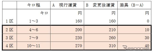 貝塚線の改定額。