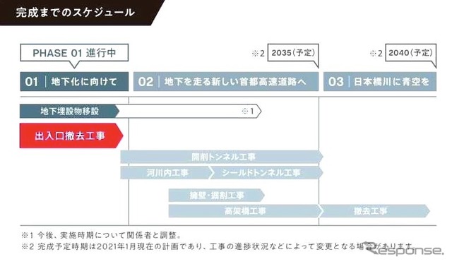 完成までのスケジュール