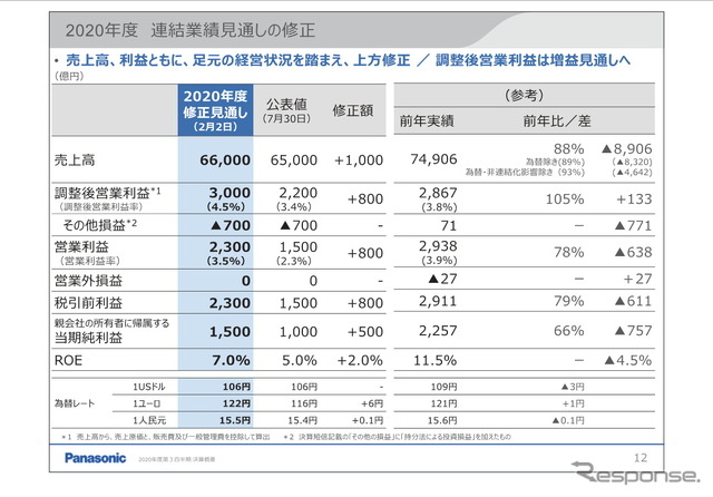 パナソニックの2020年度通期見通し