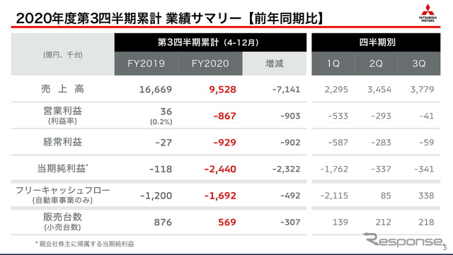 三菱自動車2021年3月期第3四半期決算