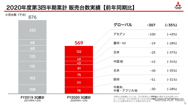 三菱自動車2021年3月期第3四半期決算