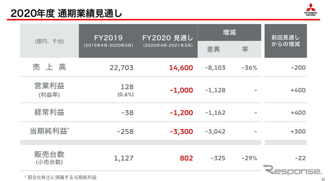 三菱自動車2021年3月期第3四半期決算