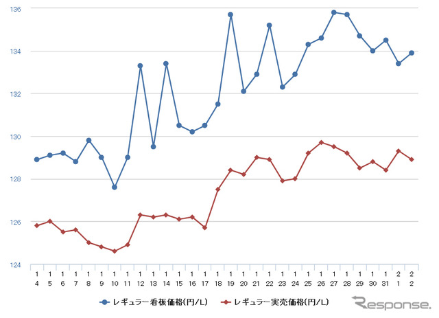 レギュラーガソリン実売価格（「e燃費」調べ）