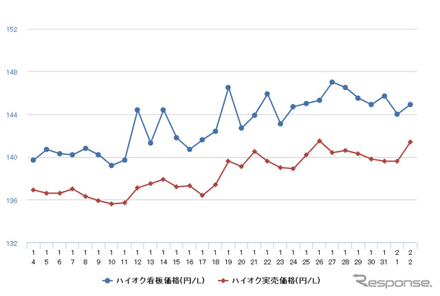 ハイオクガソリン実売価格（「e燃費」調べ）