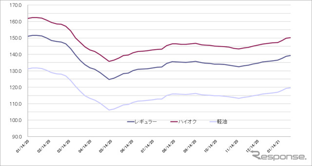 給油所のガソリン小売価格推移（資源エネルギー庁の発表をもとにレスポンス編集部でグラフ作成）