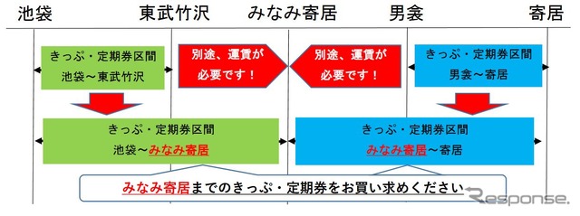 3月13日からの、みなみ寄居駅までの運賃扱い方。