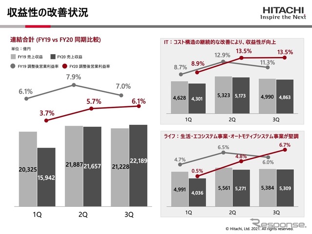 日立製作所、2020年度第3四半期累計（4～12月）連結決算