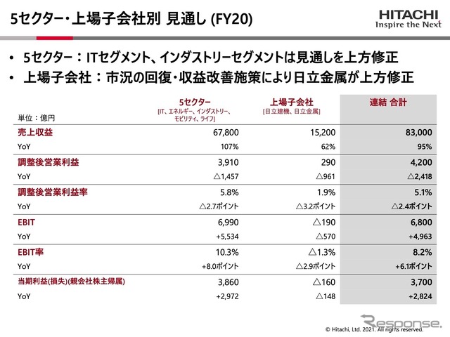 日立製作所、2020年度第3四半期累計（4～12月）連結決算