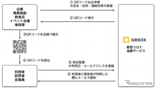 QRBOX for コロナ追跡サービス