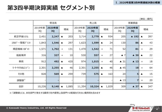 川崎重工業の2020年度第3四半期決算