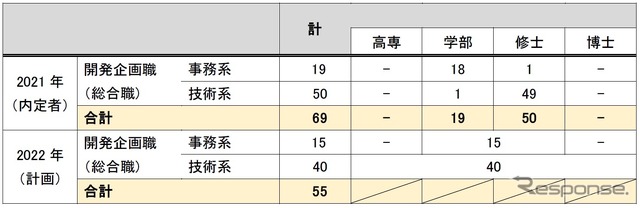 2021年・2022年度採用人員計画
