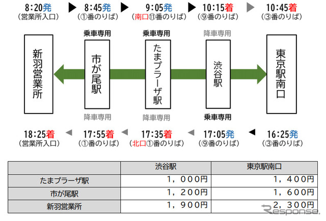 運行ダイヤと運賃