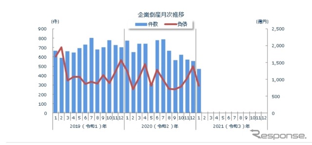 全国企業倒産件数の月別推移(2021年1月)