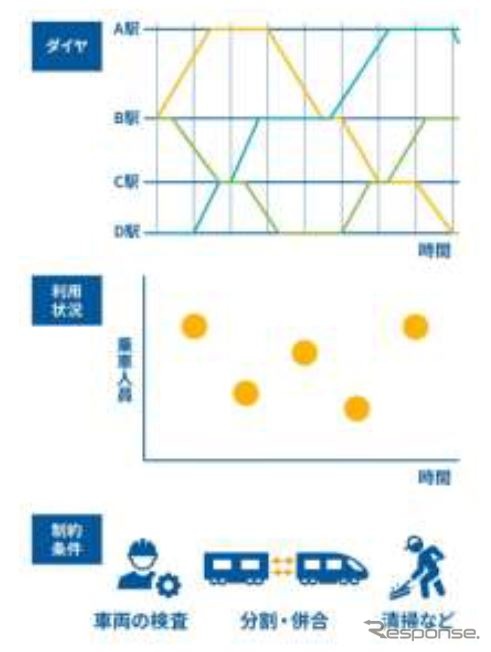 これまでの車両運用は、人間がこれらの要件を考慮して総合的に組み立てていたが、それを量子コンピュータやAIなどを活用して自動化・最適化する。