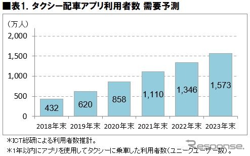 タクシー配車アプリ利用者数の予測