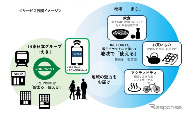 JRE POINTを「えき」から「まち」へ広げるサービスのイメージ