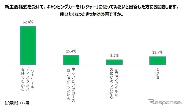 キャンピングカーをレジャーに使ってみたくなったきっかけ