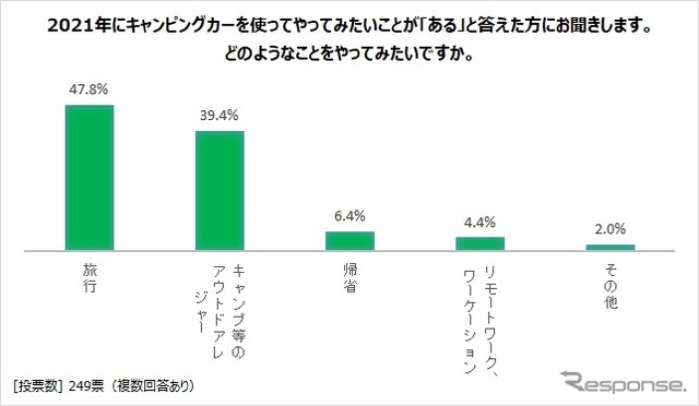 2021年にキャンピングカーを使ってやってみたいこと