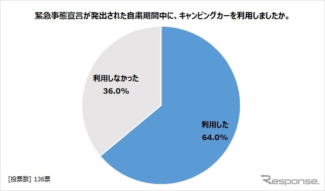 緊急事態宣言が発出された自粛期間中に、キャンピングカーを利用したか