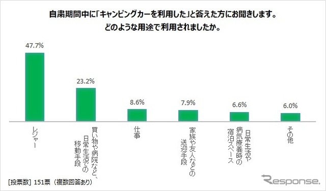 自粛期間中にキャンピングカーをどのように利用したか