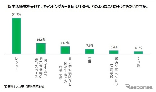 新生活様式でどのようにキャンピングカーを利用したいか