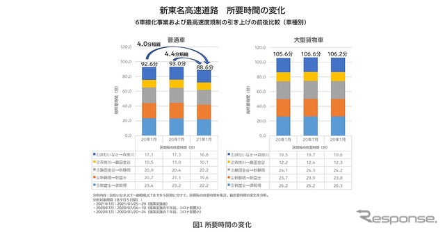 新東名高速道路 所要時間の変化